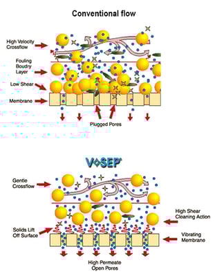 VSPE-vs-conventional-Flow-Pg-cleanwater-solutions