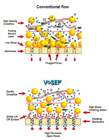 VSPE-vs-conventional-Flow-Pg-cleanwater-solutions VSPE-vs-conventional-Flow-Pg-cleanwater-solutions
